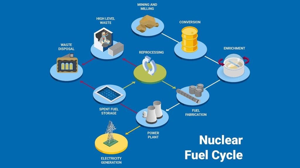 Uranium and nuclear fuel cycle powering nuclear energy in India